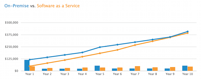 TCO Chart