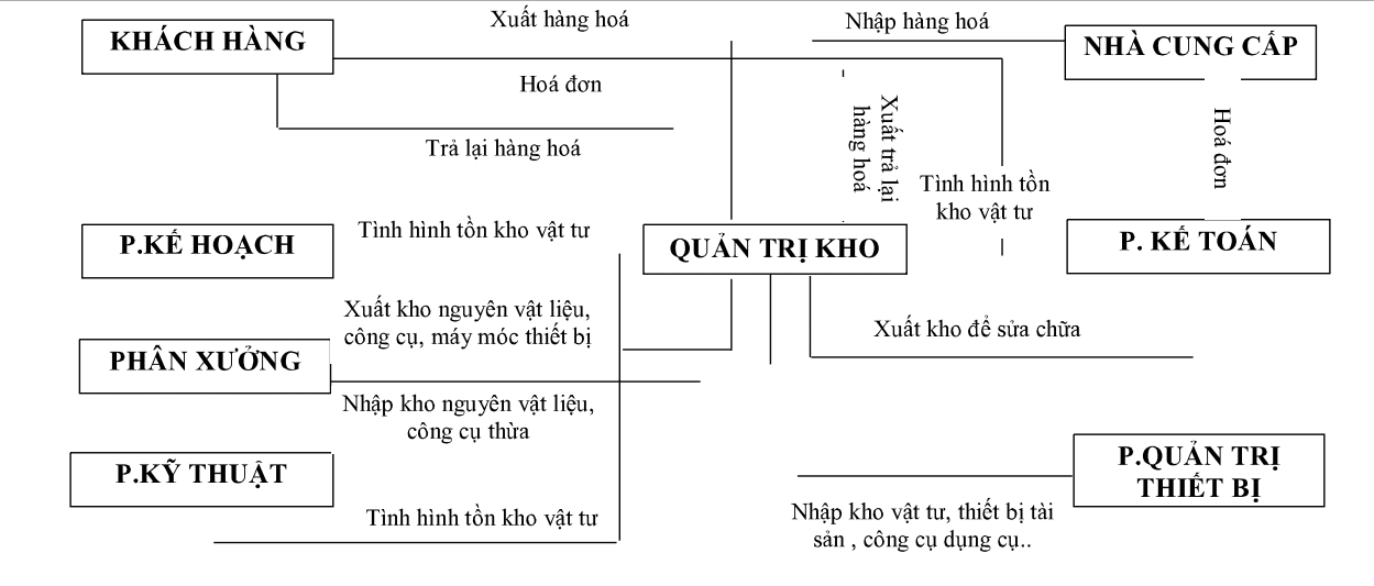 so do quan ly kho cho nganh may