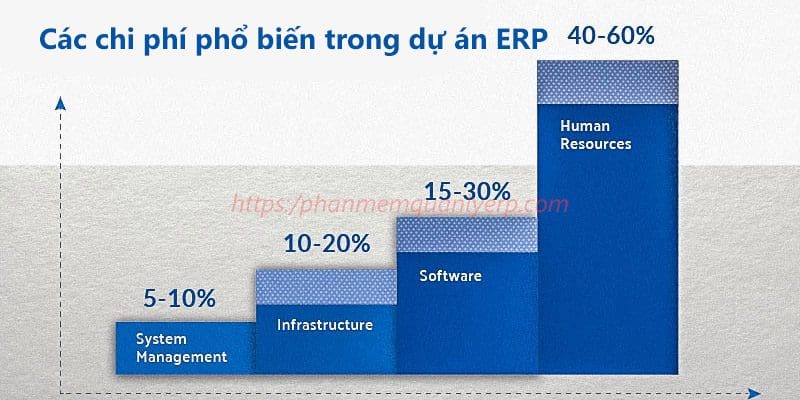 cac chi phi pho bien trong du an erp