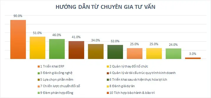 huong dan tu chuyen gia tu van