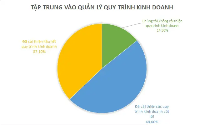 tap trung vao quan ly quy trinh kinh doanh
