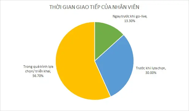 thoi gian giao tiep cua nhan vien