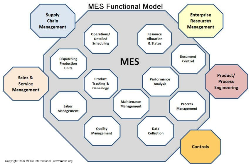 MESA Functional-Model